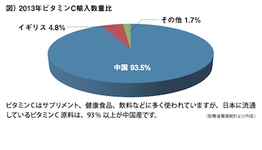 輸入数量比円グラフ