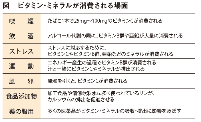 弱点のない身体づくり ビタミン・ミネラルの重要性 | 分子生理