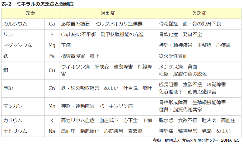 吸収 を 阻害 する 栄養素 カルシウム の