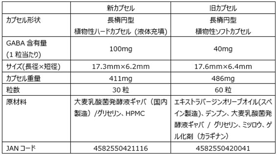 GABA カプセルの変更点